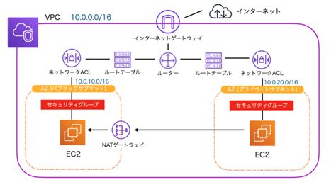 ec2 network acl|ネットワーク ACL を使用してサブネットへのトラフィックを制 .